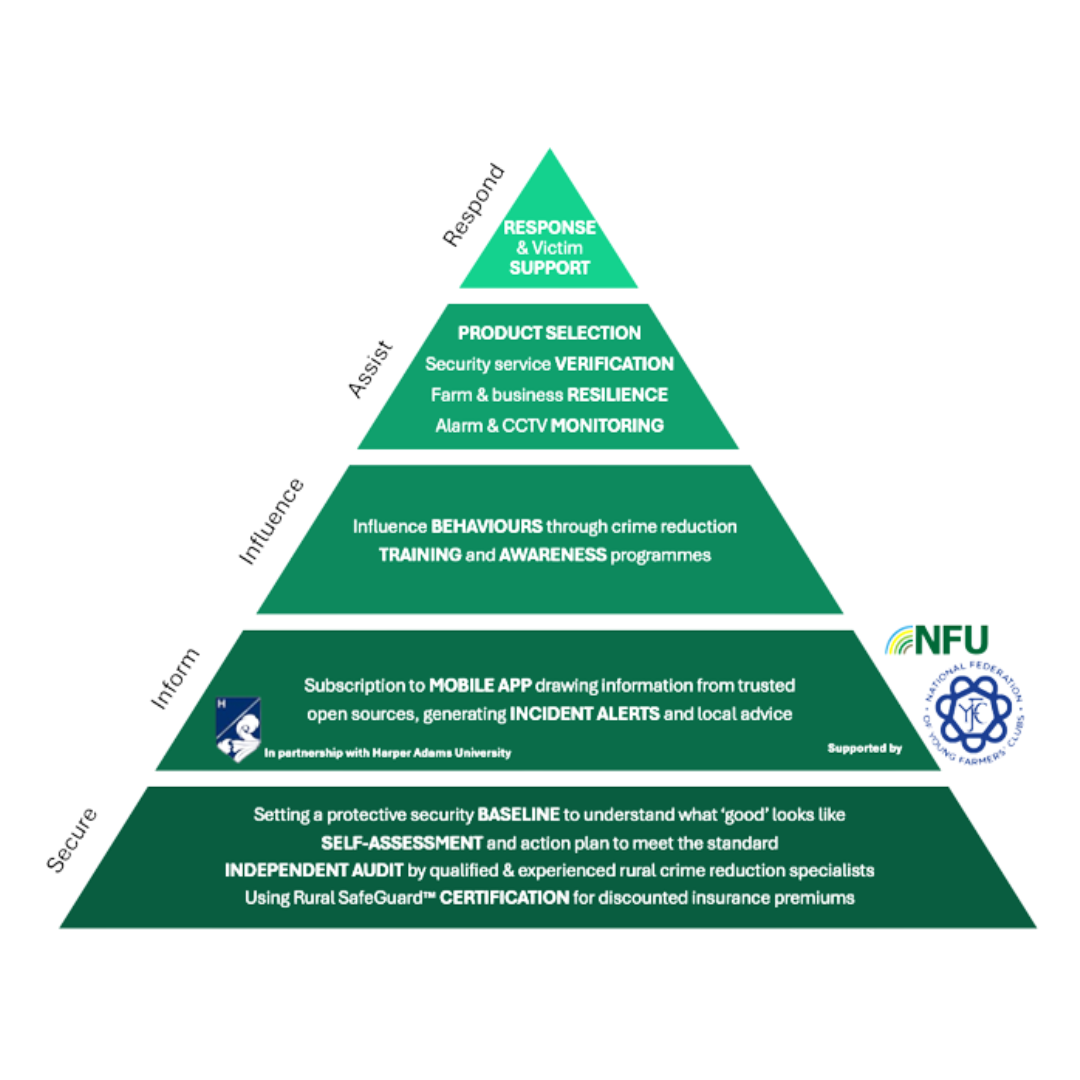 The Layered Approach